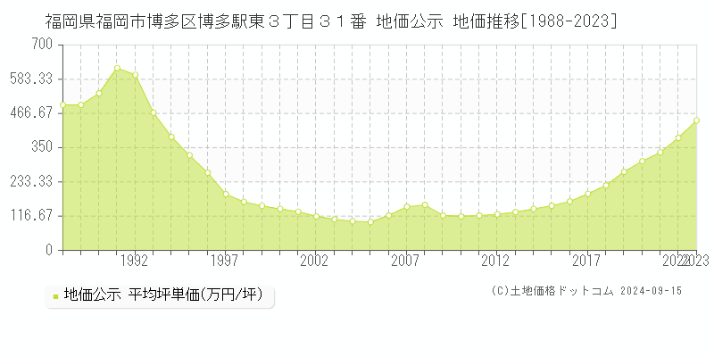 福岡県福岡市博多区博多駅東３丁目３１番 地価公示 地価推移[1988-2023]