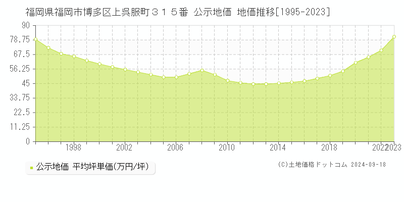 福岡県福岡市博多区上呉服町３１５番 公示地価 地価推移[1995-2023]