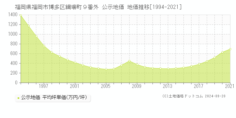 福岡県福岡市博多区綱場町９番外 公示地価 地価推移[1994-2019]