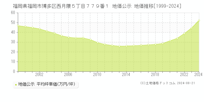 福岡県福岡市博多区西月隈５丁目７７９番１ 公示地価 地価推移[1999-2020]