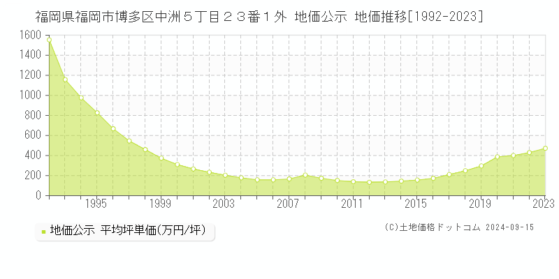 福岡県福岡市博多区中洲５丁目２３番１外 公示地価 地価推移[1992-2018]