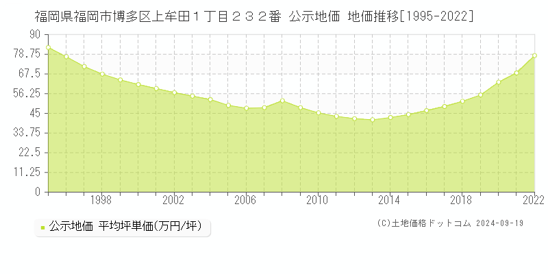 福岡県福岡市博多区上牟田１丁目２３２番 公示地価 地価推移[1995-2019]