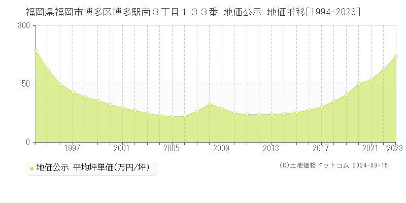 福岡県福岡市博多区博多駅南３丁目１３３番 地価公示 地価推移[1994-2023]