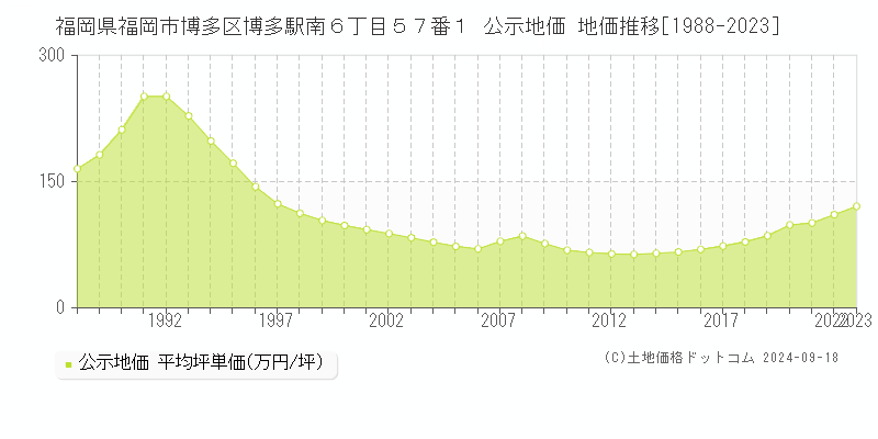 福岡県福岡市博多区博多駅南６丁目５７番１ 公示地価 地価推移[1988-2020]