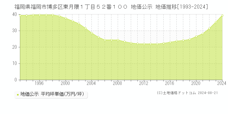 福岡県福岡市博多区東月隈１丁目５２番１００ 公示地価 地価推移[1993-2019]