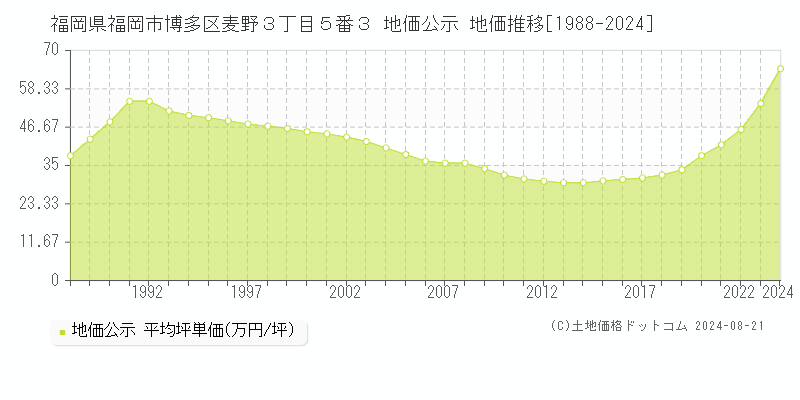 福岡県福岡市博多区麦野３丁目５番３ 公示地価 地価推移[1988-2022]