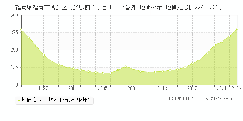 福岡県福岡市博多区博多駅前４丁目１０２番外 公示地価 地価推移[1994-2019]