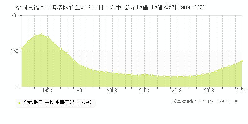 福岡県福岡市博多区竹丘町２丁目１０番 公示地価 地価推移[1989-2022]