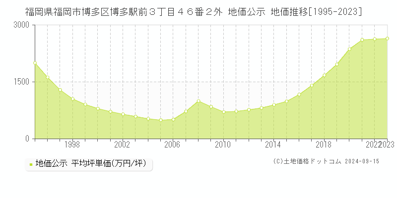 福岡県福岡市博多区博多駅前３丁目４６番２外 公示地価 地価推移[1995-2018]