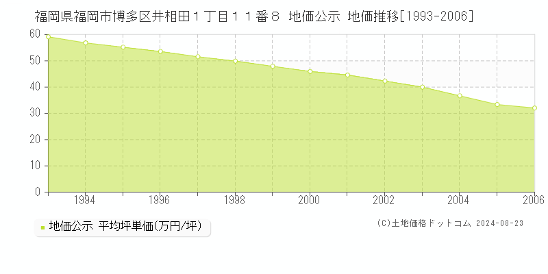 福岡県福岡市博多区井相田１丁目１１番８ 公示地価 地価推移[1993-2006]