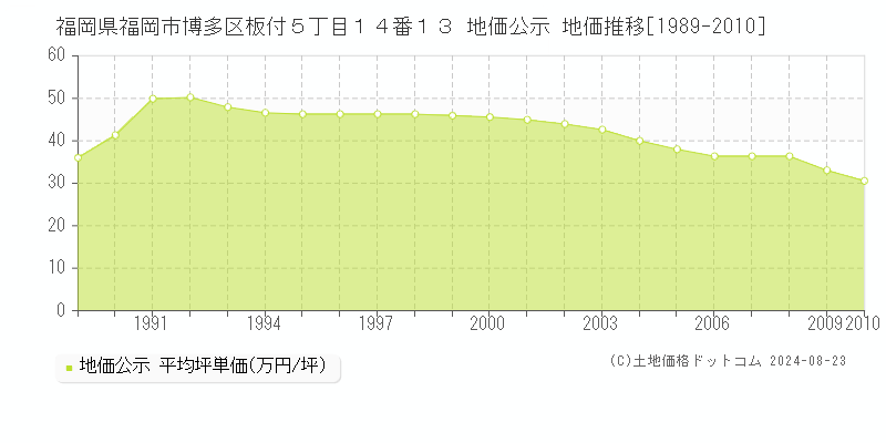 福岡県福岡市博多区板付５丁目１４番１３ 公示地価 地価推移[1989-2010]