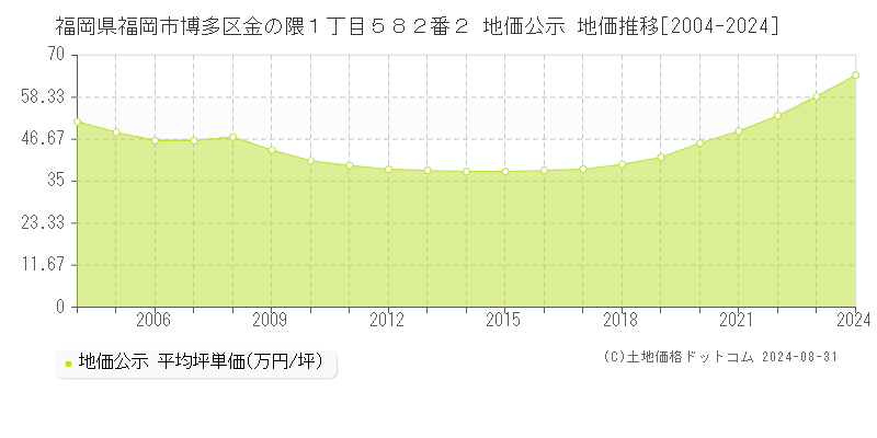 福岡県福岡市博多区金の隈１丁目５８２番２ 公示地価 地価推移[2004-2024]