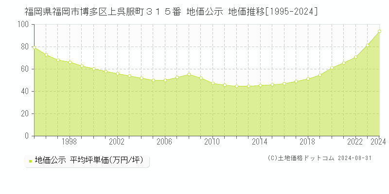 福岡県福岡市博多区上呉服町３１５番 公示地価 地価推移[1995-2024]