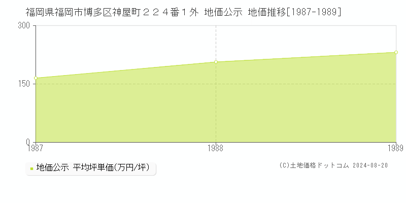 福岡県福岡市博多区神屋町２２４番１外 公示地価 地価推移[1987-1989]