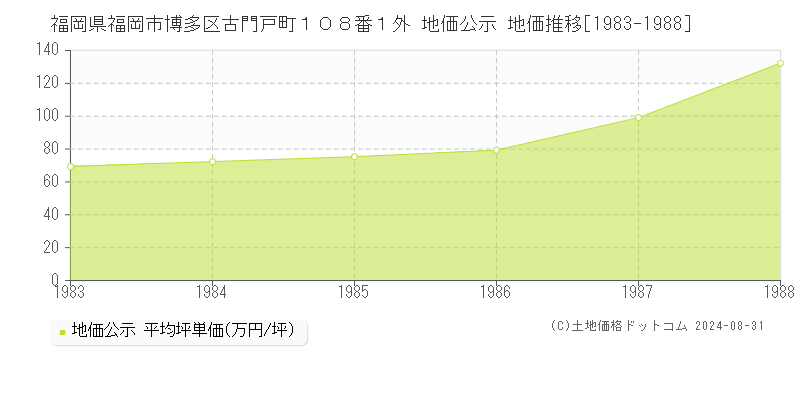 福岡県福岡市博多区古門戸町１０８番１外 公示地価 地価推移[1983-1988]