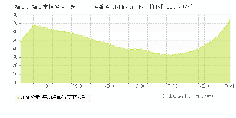 福岡県福岡市博多区三筑１丁目４番４ 公示地価 地価推移[1989-2024]