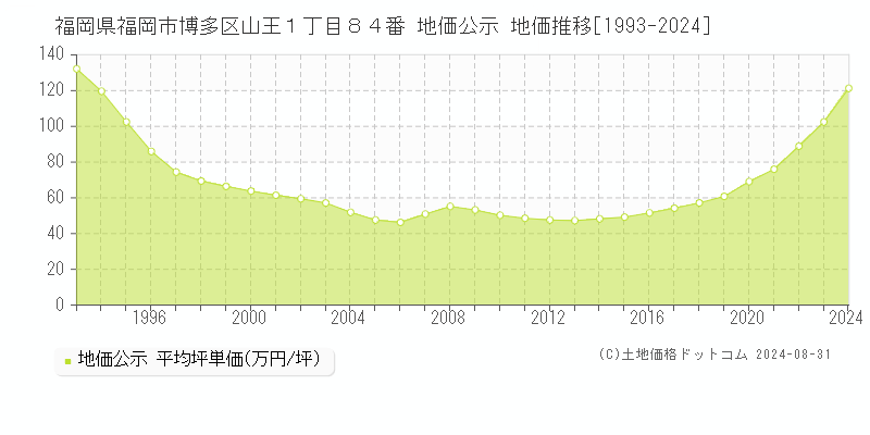 福岡県福岡市博多区山王１丁目８４番 公示地価 地価推移[1993-2024]