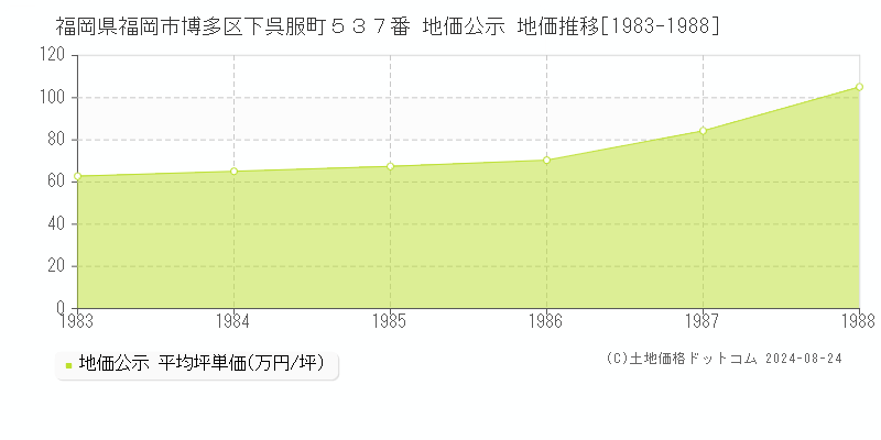 福岡県福岡市博多区下呉服町５３７番 公示地価 地価推移[1983-1988]