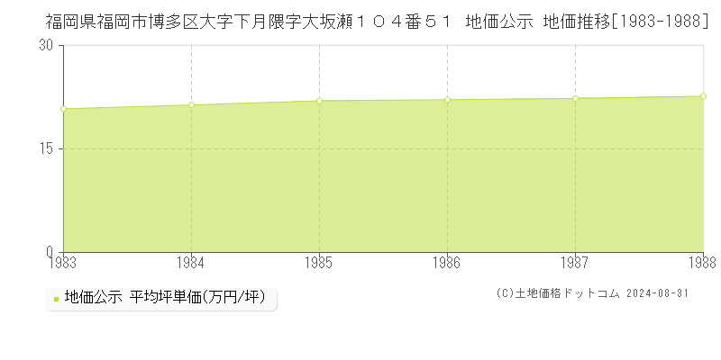 福岡県福岡市博多区大字下月隈字大坂瀬１０４番５１ 公示地価 地価推移[1983-1988]