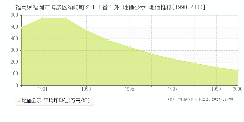 福岡県福岡市博多区須崎町２１１番１外 公示地価 地価推移[1990-2000]