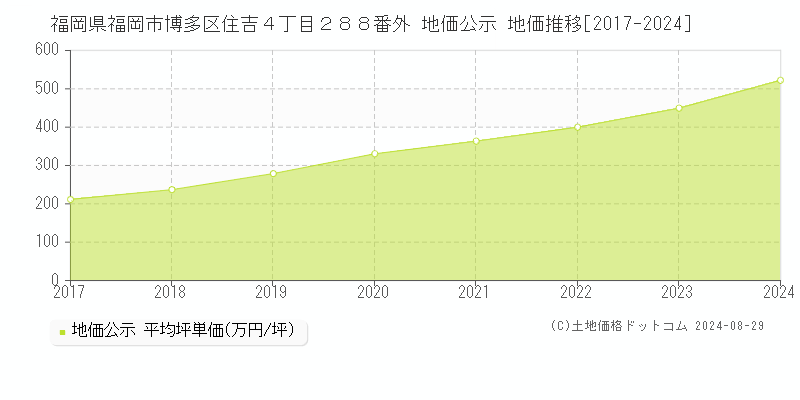 福岡県福岡市博多区住吉４丁目２８８番外 公示地価 地価推移[2017-2024]