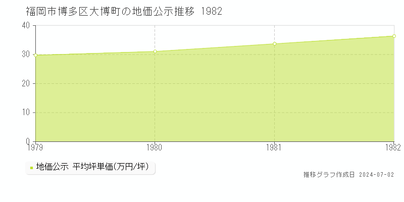 福岡市博多区大博町の地価公示推移グラフ 