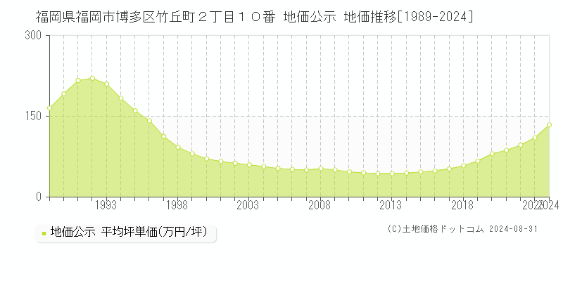 福岡県福岡市博多区竹丘町２丁目１０番 公示地価 地価推移[1989-2024]