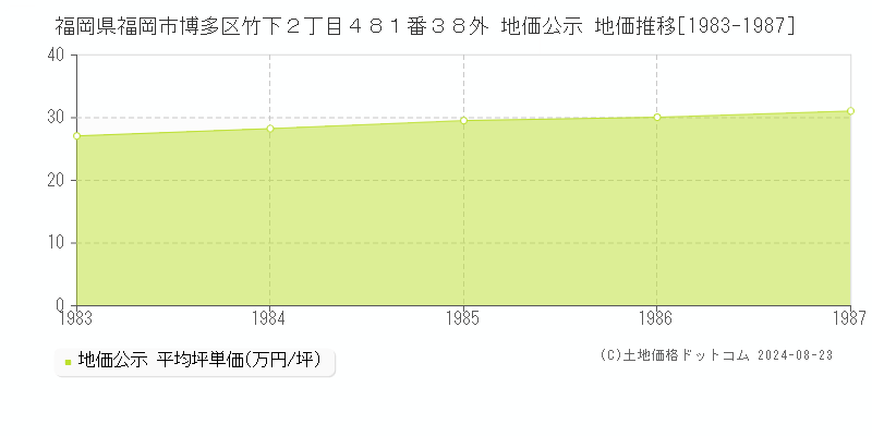 福岡県福岡市博多区竹下２丁目４８１番３８外 公示地価 地価推移[1983-1987]