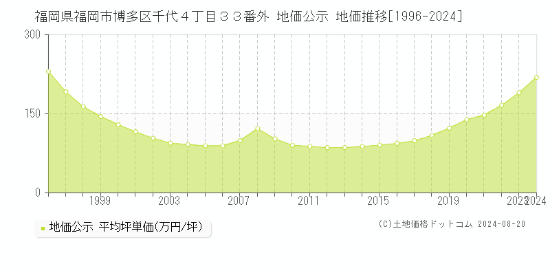 福岡県福岡市博多区千代４丁目３３番外 公示地価 地価推移[1996-2024]