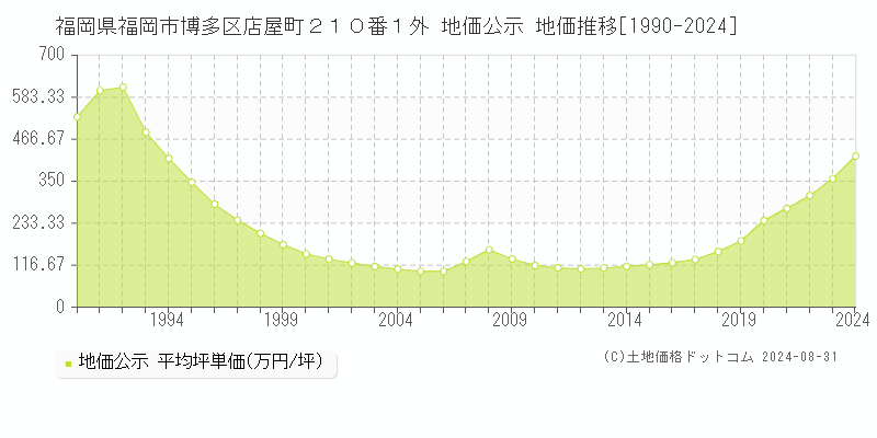 福岡県福岡市博多区店屋町２１０番１外 公示地価 地価推移[1990-2024]