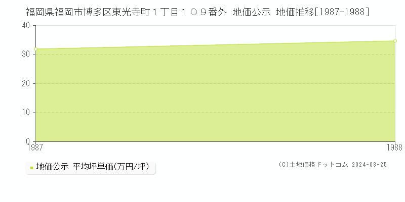 福岡県福岡市博多区東光寺町１丁目１０９番外 公示地価 地価推移[1987-1988]