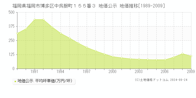 福岡県福岡市博多区中呉服町１５５番３ 公示地価 地価推移[1989-2009]