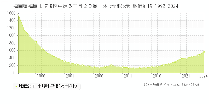 福岡県福岡市博多区中洲５丁目２３番１外 公示地価 地価推移[1992-2024]