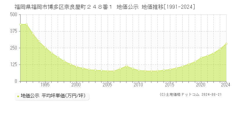 福岡県福岡市博多区奈良屋町２４８番１ 公示地価 地価推移[1991-2024]