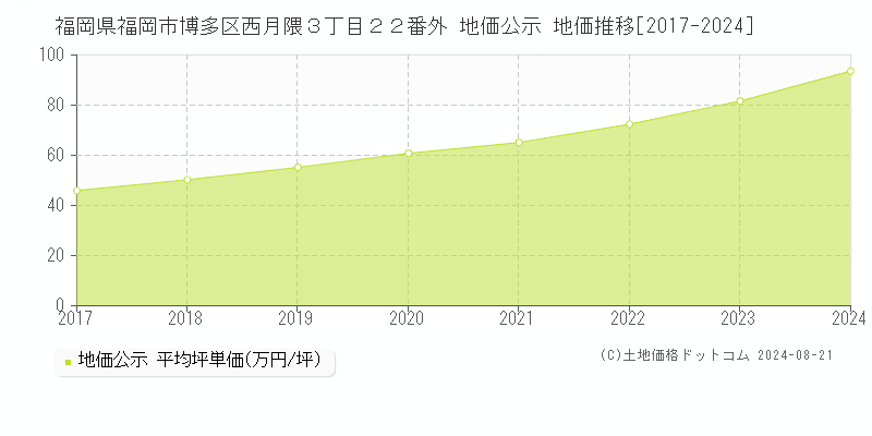 福岡県福岡市博多区西月隈３丁目２２番外 公示地価 地価推移[2017-2024]