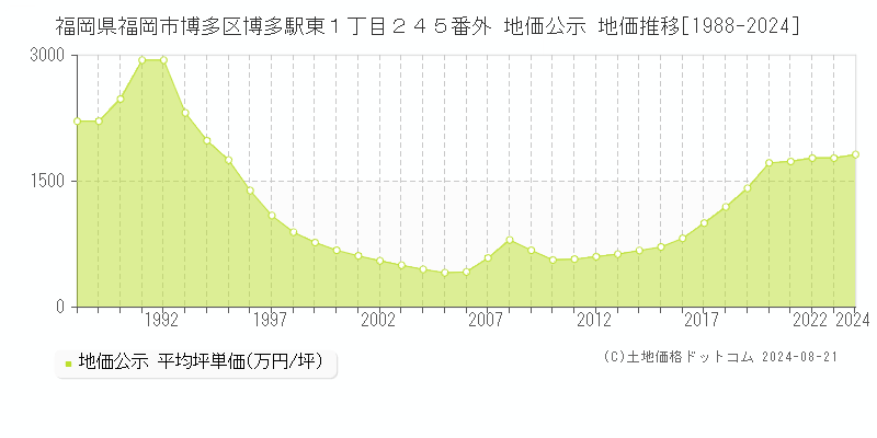 福岡県福岡市博多区博多駅東１丁目２４５番外 公示地価 地価推移[1988-2024]