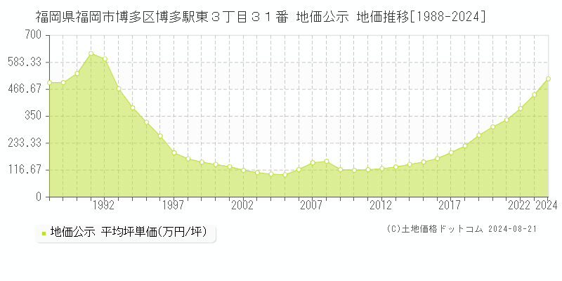 福岡県福岡市博多区博多駅東３丁目３１番 公示地価 地価推移[1988-2024]