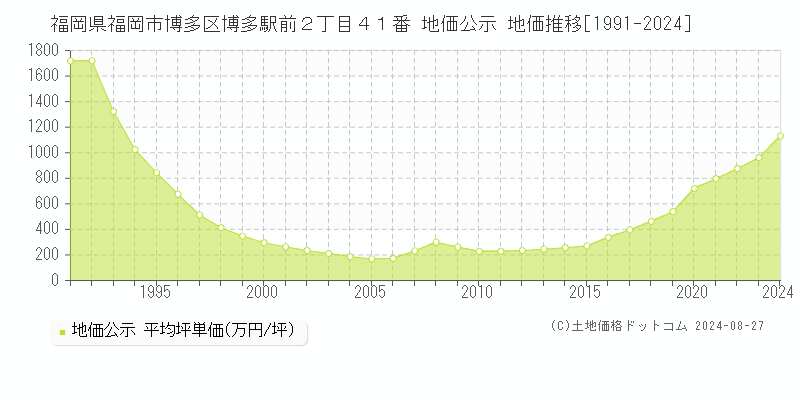 福岡県福岡市博多区博多駅前２丁目４１番 公示地価 地価推移[1991-2024]