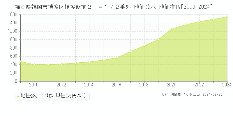 福岡県福岡市博多区博多駅前２丁目１７２番外 公示地価 地価推移[2009-2024]