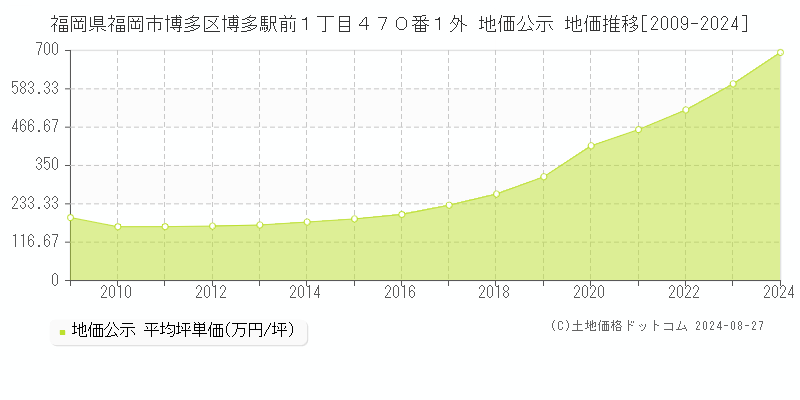 福岡県福岡市博多区博多駅前１丁目４７０番１外 公示地価 地価推移[2009-2024]