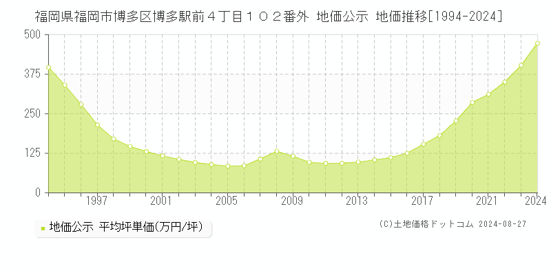 福岡県福岡市博多区博多駅前４丁目１０２番外 公示地価 地価推移[1994-2024]