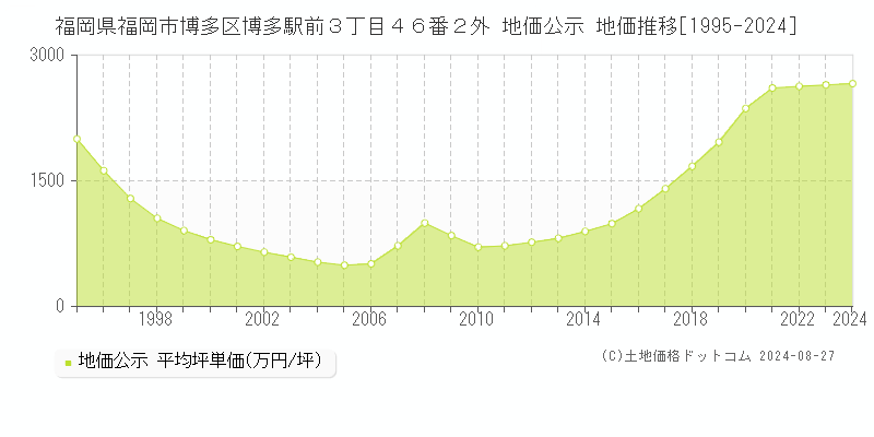 福岡県福岡市博多区博多駅前３丁目４６番２外 公示地価 地価推移[1995-2024]