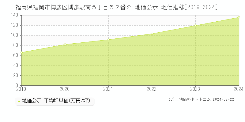 福岡県福岡市博多区博多駅南５丁目５２番２ 地価公示 地価推移[2019-2024]