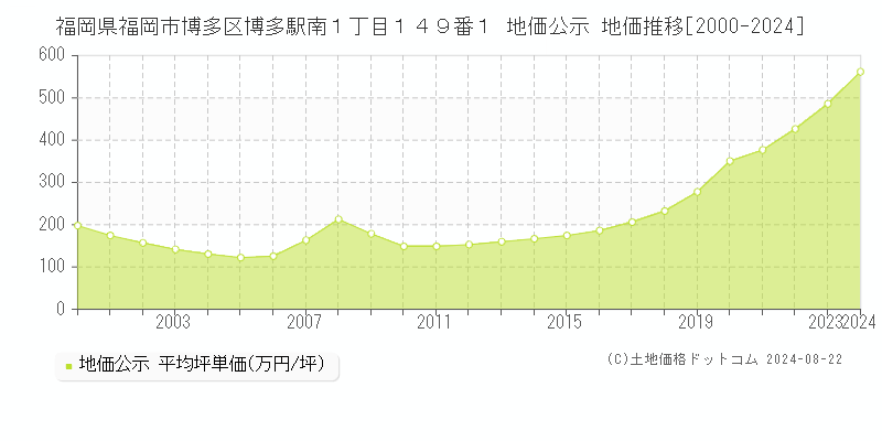 福岡県福岡市博多区博多駅南１丁目１４９番１ 地価公示 地価推移[2000-2024]