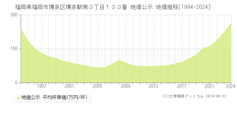 福岡県福岡市博多区博多駅南３丁目１３３番 地価公示 地価推移[1994-2024]