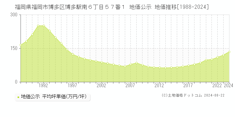 福岡県福岡市博多区博多駅南６丁目５７番１ 公示地価 地価推移[1988-2024]