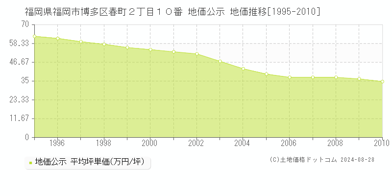 福岡県福岡市博多区春町２丁目１０番 公示地価 地価推移[1995-2010]