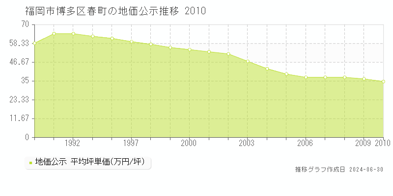 福岡市博多区春町の地価公示推移グラフ 