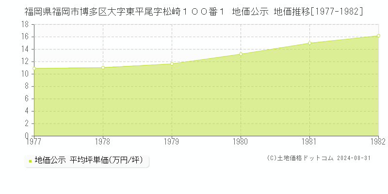 福岡県福岡市博多区大字東平尾字松崎１００番１ 公示地価 地価推移[1977-1982]