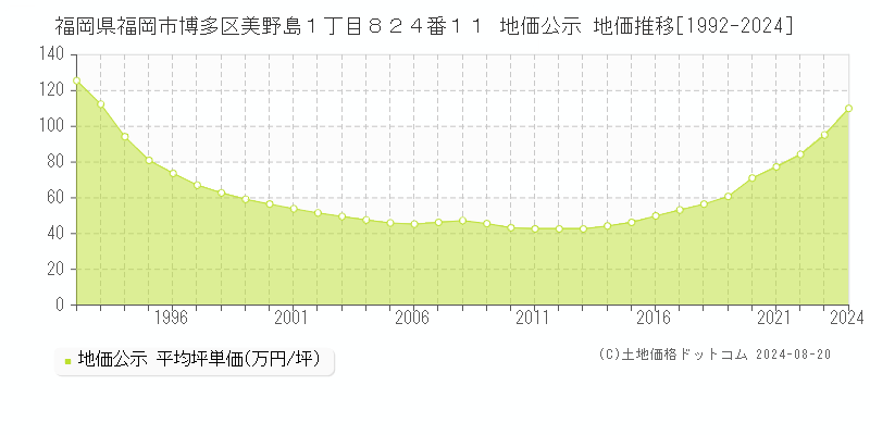 福岡県福岡市博多区美野島１丁目８２４番１１ 公示地価 地価推移[1992-2024]